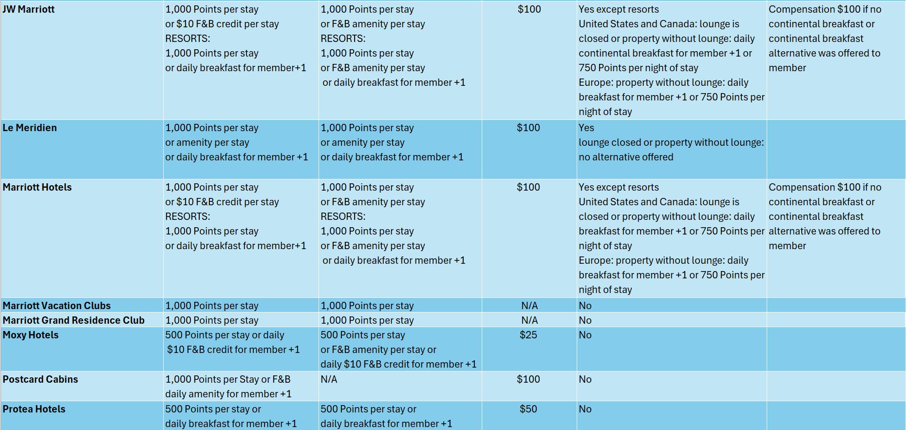 JW Marriott Marriott Bonvoy Platinum Elite & Higher: Breakfast, Lounge Access & Brand Updates July 2025 Marriott Benefits new1