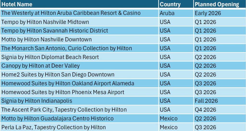 Hilton Openings 2026_Americas