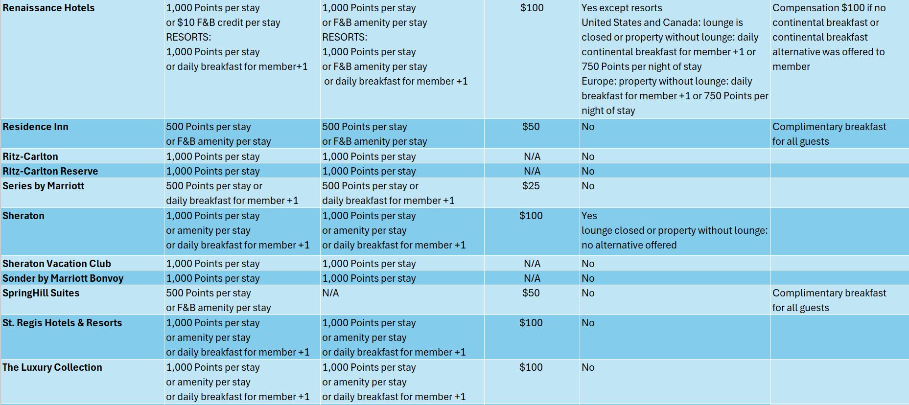 marriott Bonvoy elite benefits update1 Marriott Bonvoy Platinum Elite & Higher: Breakfast, Lounge Access & Brand Updates Oct 2025