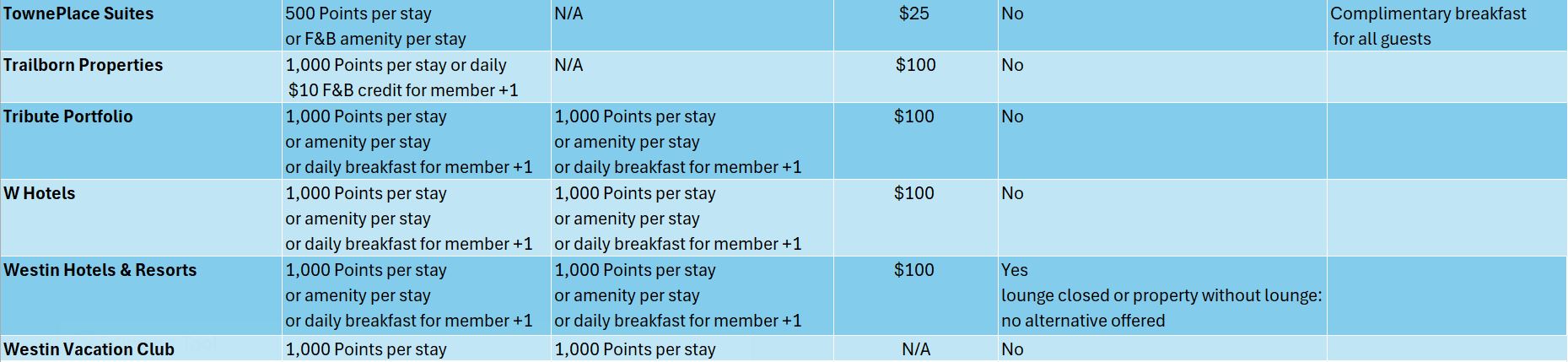 marriott Bonvoy elite benefits_update2