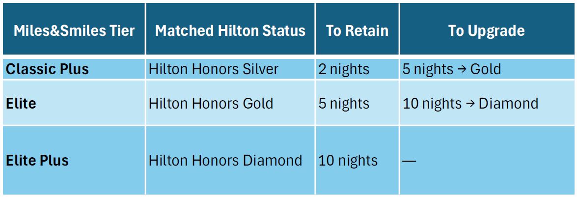 status match_Hilton_Turkish Airlines