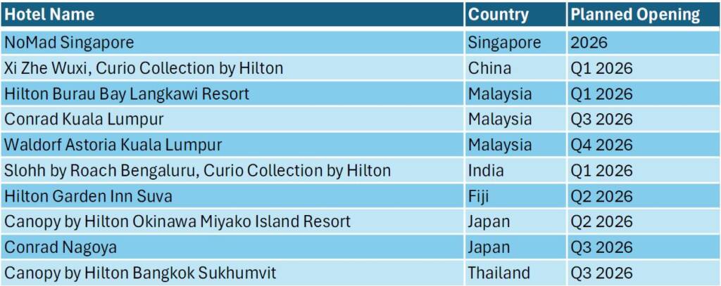 Hilton Openings 2026 Asia Hilton 2026: Most Anticipated Hotel Openings Worldwide