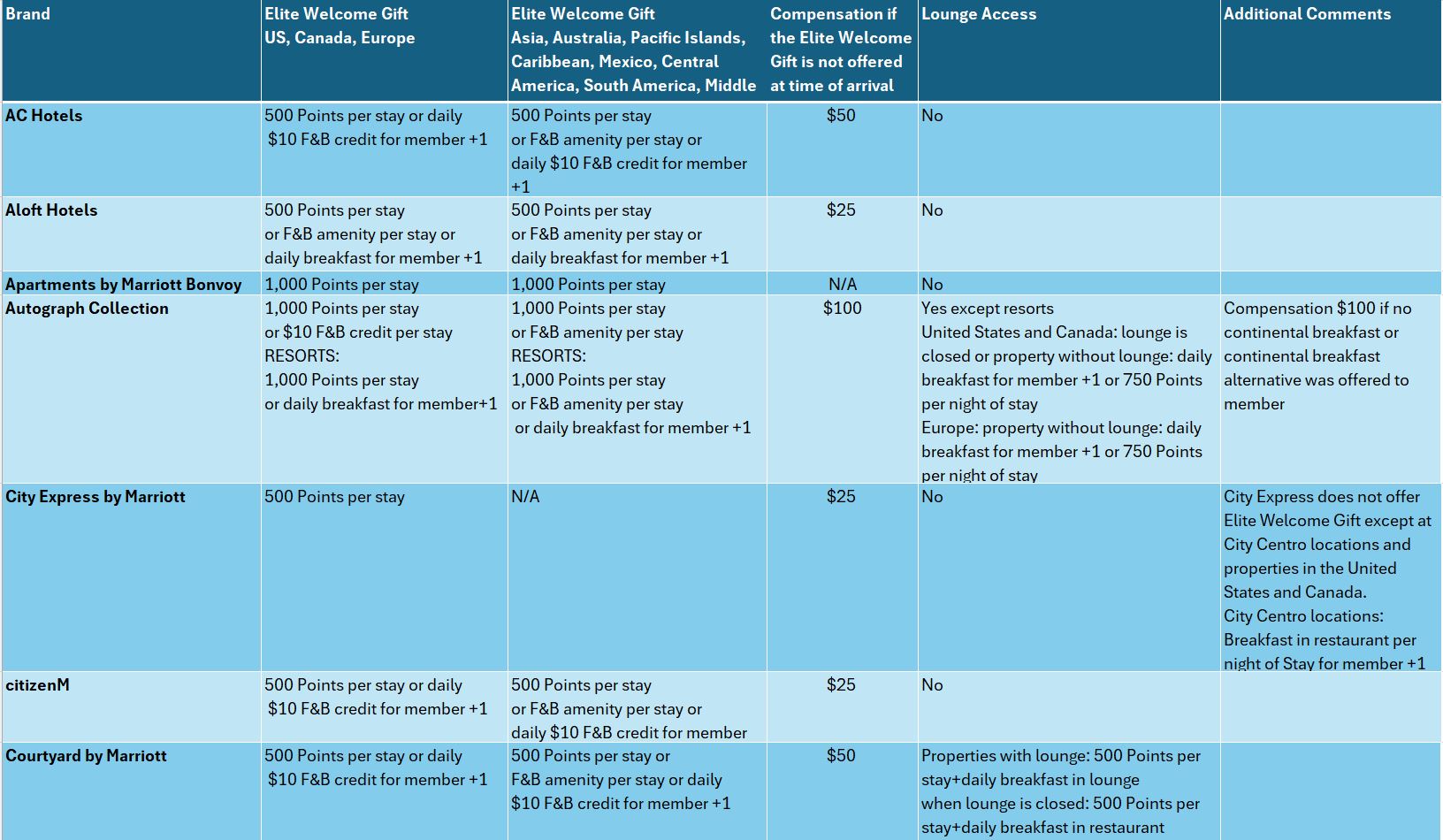Marriott Bonvoy Benefits Platinum and Above
