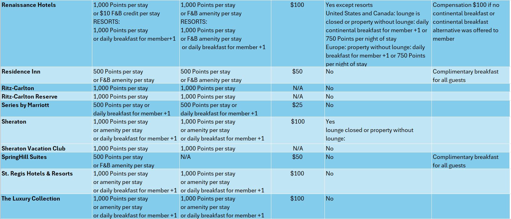Marriott Bonvoy Benefits Platinum and Above2