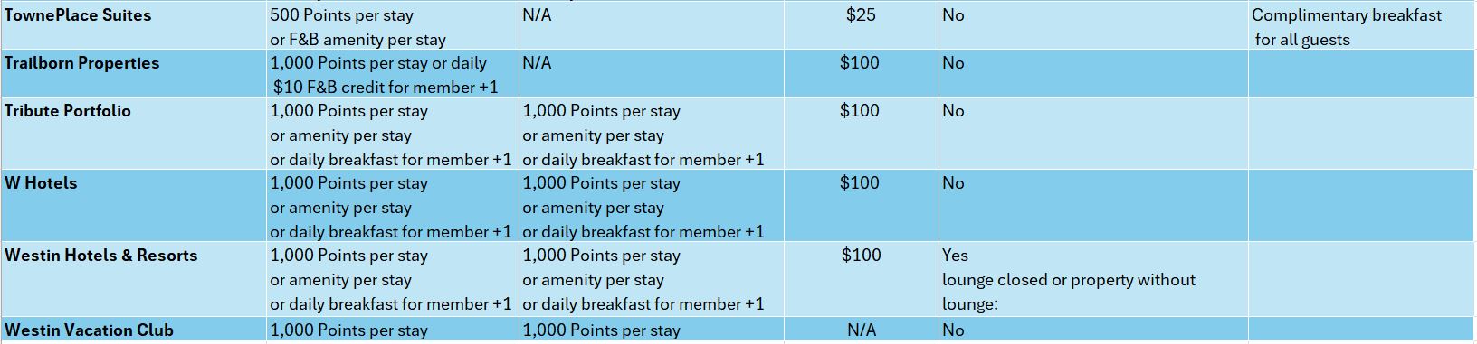 Marriott Bonvoy Benefits Platinum and Above3
