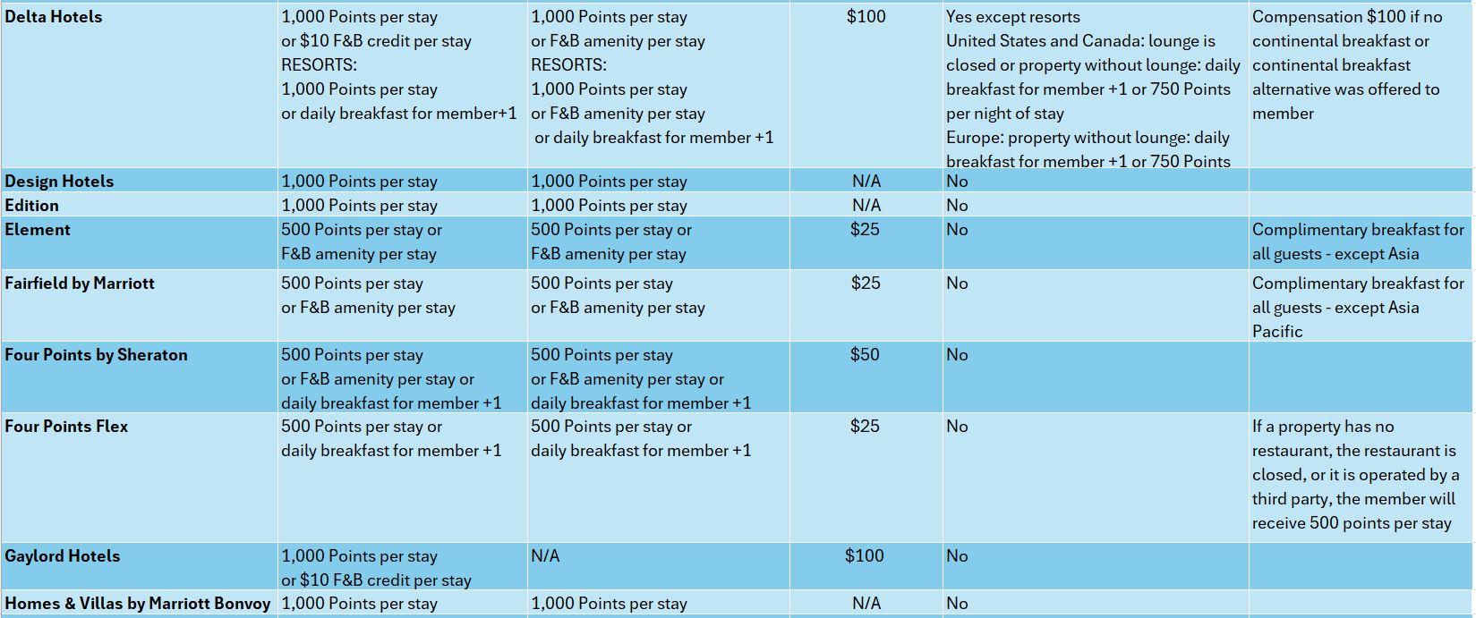 Marriott Bonvoy Benefits Platinum and Above4 to Homes Marriott Bonvoy Platinum Elite & Higher: Breakfast, Lounge Access & Brand Updates Dec 2025