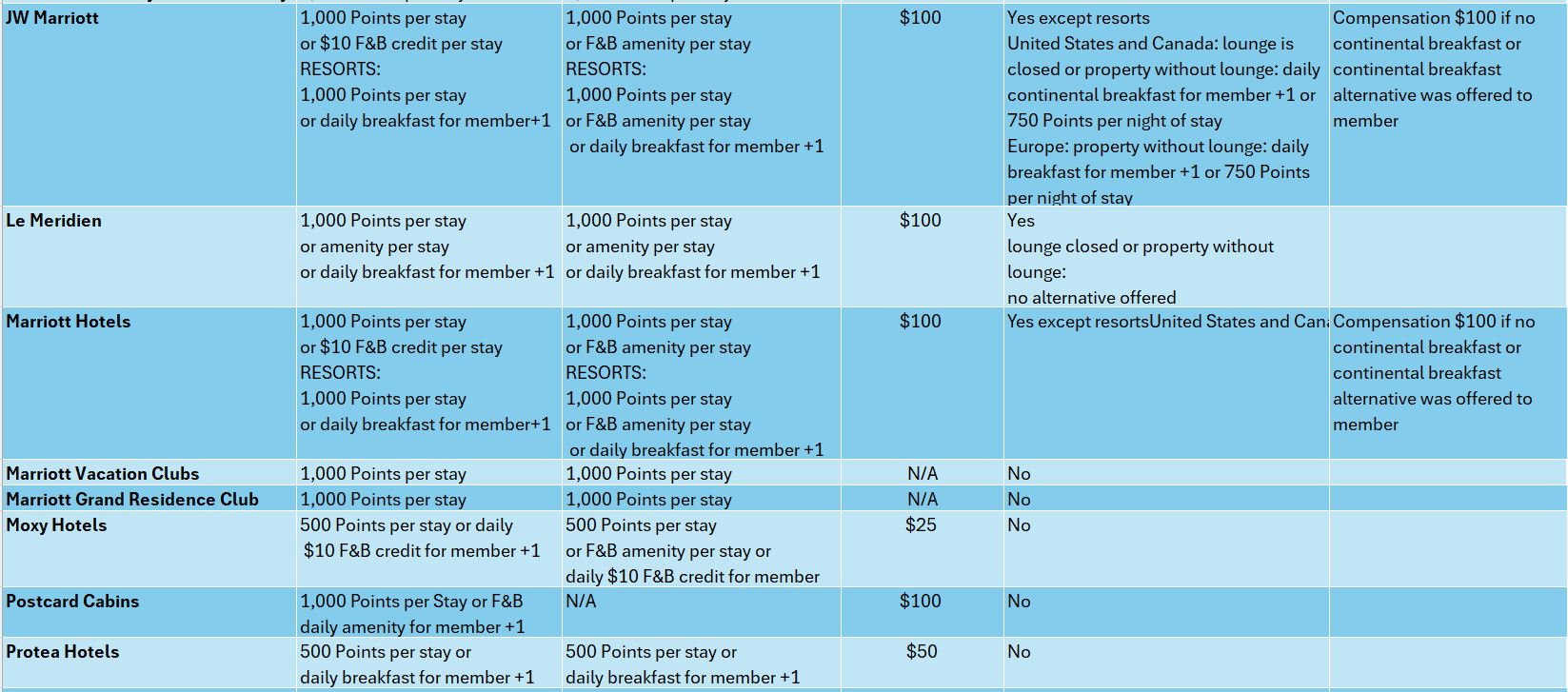 Marriott Bonvoy Benefits Platinum and Above5_to Protea